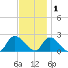 entrance tide chart for Monday, December 1, 2025