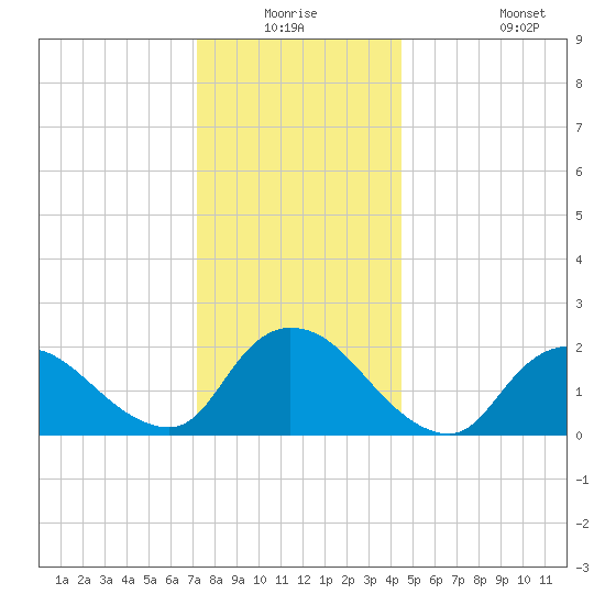 entrance tide chart for Wednesday, December 24, 2025