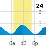 entrance tide chart for Wednesday, December 24, 2025