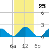 entrance tide chart for Thursday, December 25, 2025