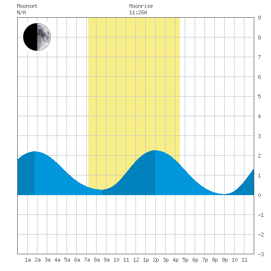 entrance tide chart for Saturday, December 27, 2025