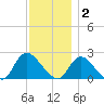entrance tide chart for Tuesday, December 2, 2025