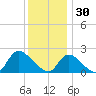 entrance tide chart for Tuesday, December 30, 2025