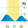 entrance tide chart for Wednesday, December 31, 2025