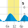 entrance tide chart for Friday, December 5, 2025