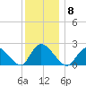 entrance tide chart for Monday, December 8, 2025