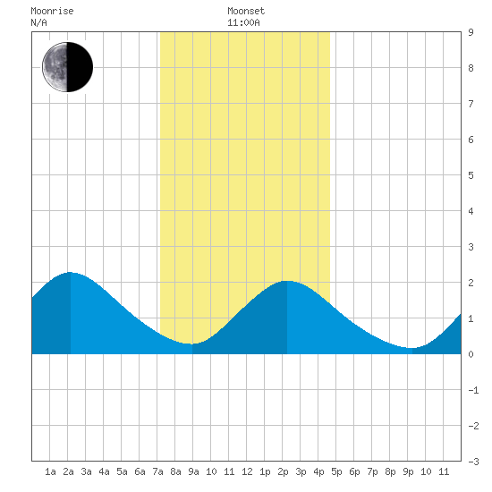 entrance tide chart for Saturday, January 10, 2026