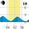 entrance tide chart for Saturday, January 10, 2026