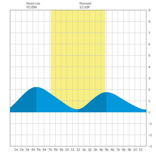 entrance tide chart for Tuesday, January 13, 2026