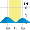 entrance tide chart for Wednesday, January 14, 2026