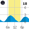 entrance tide chart for Sunday, January 18, 2026