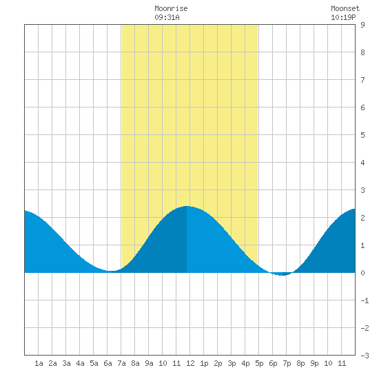 entrance tide chart for Friday, January 23, 2026