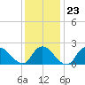 entrance tide chart for Friday, January 23, 2026