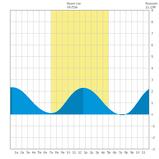 entrance tide chart for Saturday, January 24, 2026