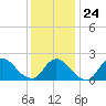 entrance tide chart for Saturday, January 24, 2026