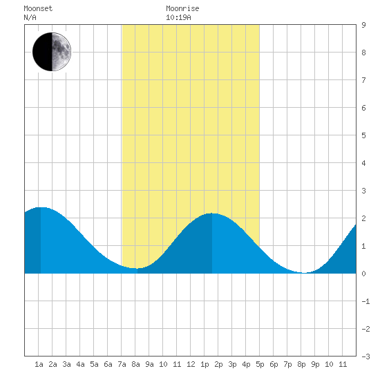 entrance tide chart for Sunday, January 25, 2026