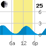 entrance tide chart for Sunday, January 25, 2026