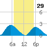 entrance tide chart for Thursday, January 29, 2026