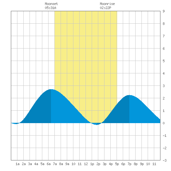 entrance tide chart for Friday, January 30, 2026
