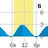 entrance tide chart for Tuesday, January 6, 2026