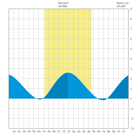 entrance tide chart for Wednesday, January 7, 2026