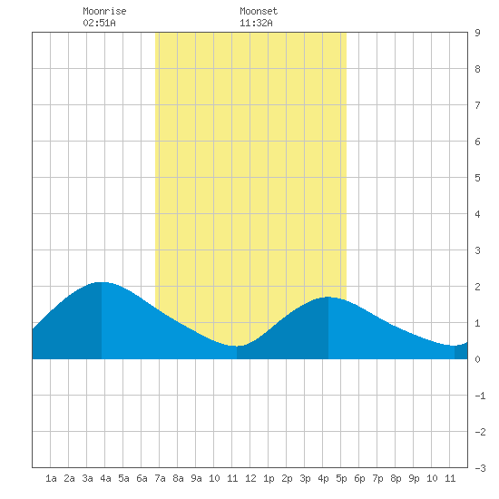 entrance tide chart for Wednesday, February 11, 2026