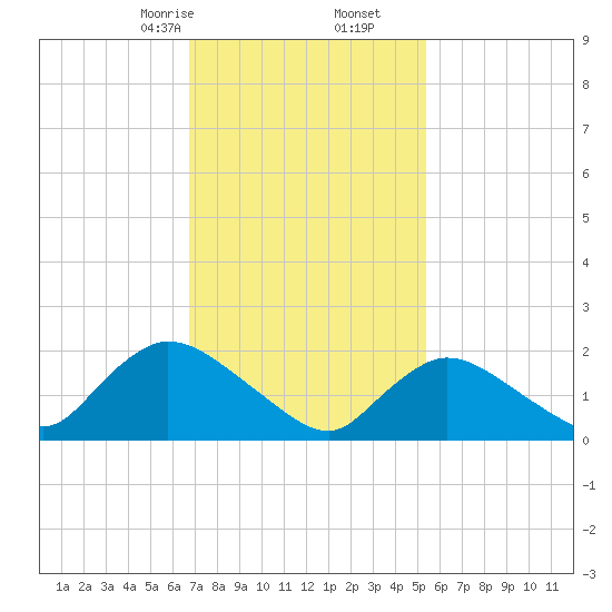 entrance tide chart for Friday, February 13, 2026