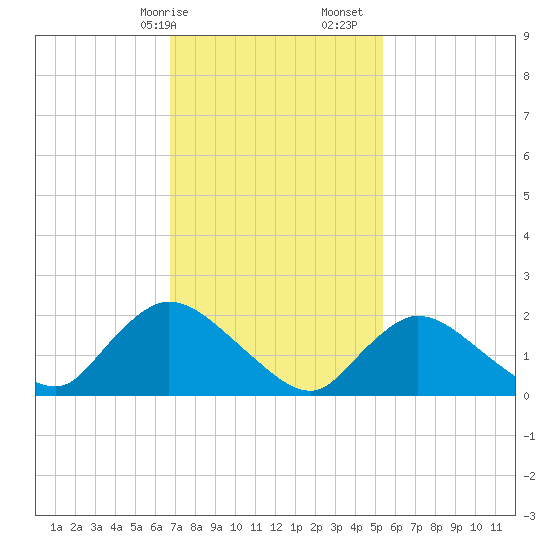 entrance tide chart for Saturday, February 14, 2026