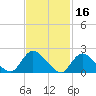 entrance tide chart for Monday, February 16, 2026
