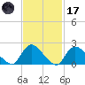 entrance tide chart for Tuesday, February 17, 2026