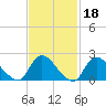 entrance tide chart for Wednesday, February 18, 2026