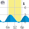 entrance tide chart for Sunday, February 1, 2026