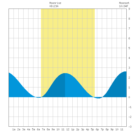 entrance tide chart for Saturday, February 21, 2026