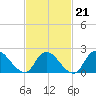 entrance tide chart for Saturday, February 21, 2026