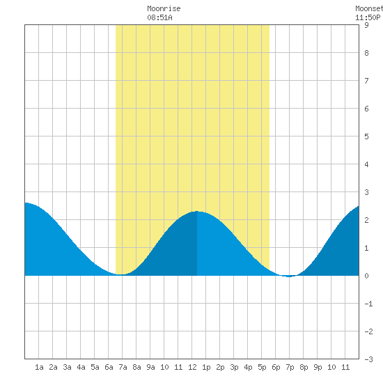 entrance tide chart for Sunday, February 22, 2026
