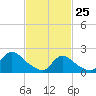entrance tide chart for Wednesday, February 25, 2026