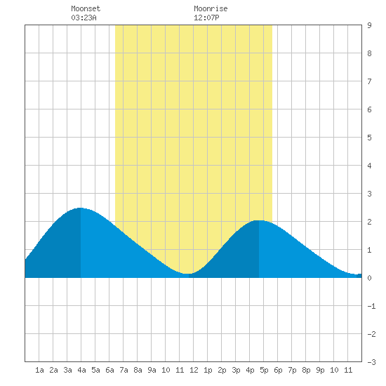entrance tide chart for Thursday, February 26, 2026