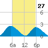 entrance tide chart for Friday, February 27, 2026