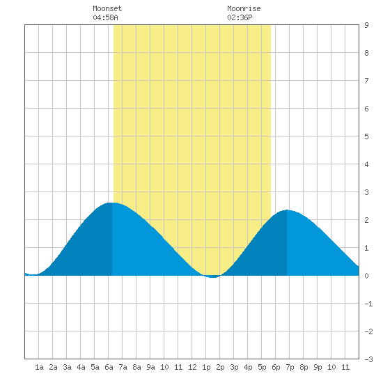 entrance tide chart for Saturday, February 28, 2026