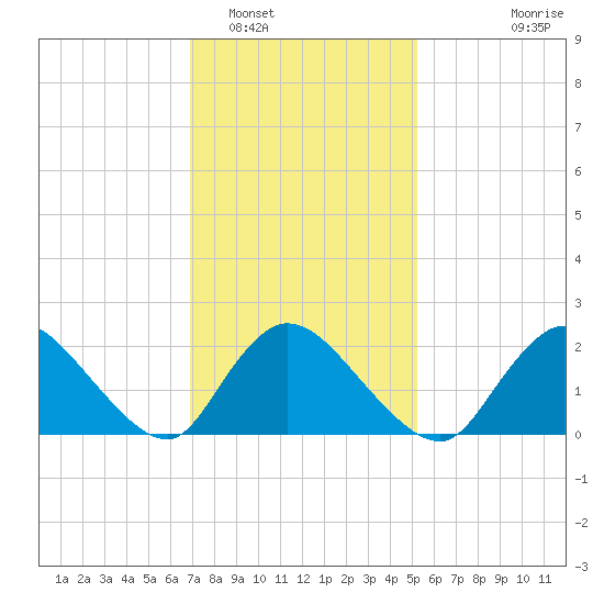 entrance tide chart for Thursday, February 5, 2026
