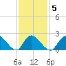 entrance tide chart for Thursday, February 5, 2026