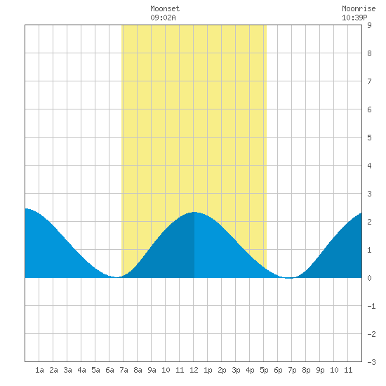 entrance tide chart for Friday, February 6, 2026
