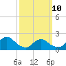 entrance tide chart for Tuesday, March 10, 2026