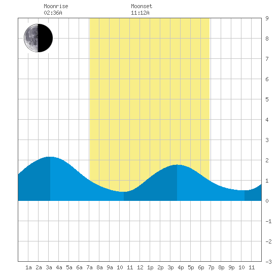 entrance tide chart for Wednesday, March 11, 2026