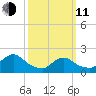 entrance tide chart for Wednesday, March 11, 2026