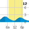 entrance tide chart for Thursday, March 12, 2026