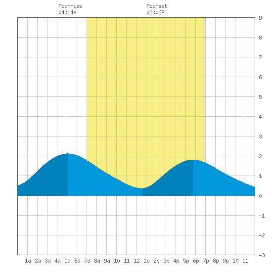 entrance tide chart for Friday, March 13, 2026