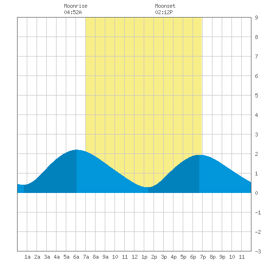 entrance tide chart for Saturday, March 14, 2026