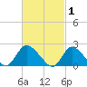 entrance tide chart for Sunday, March 1, 2026