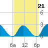 entrance tide chart for Saturday, March 21, 2026